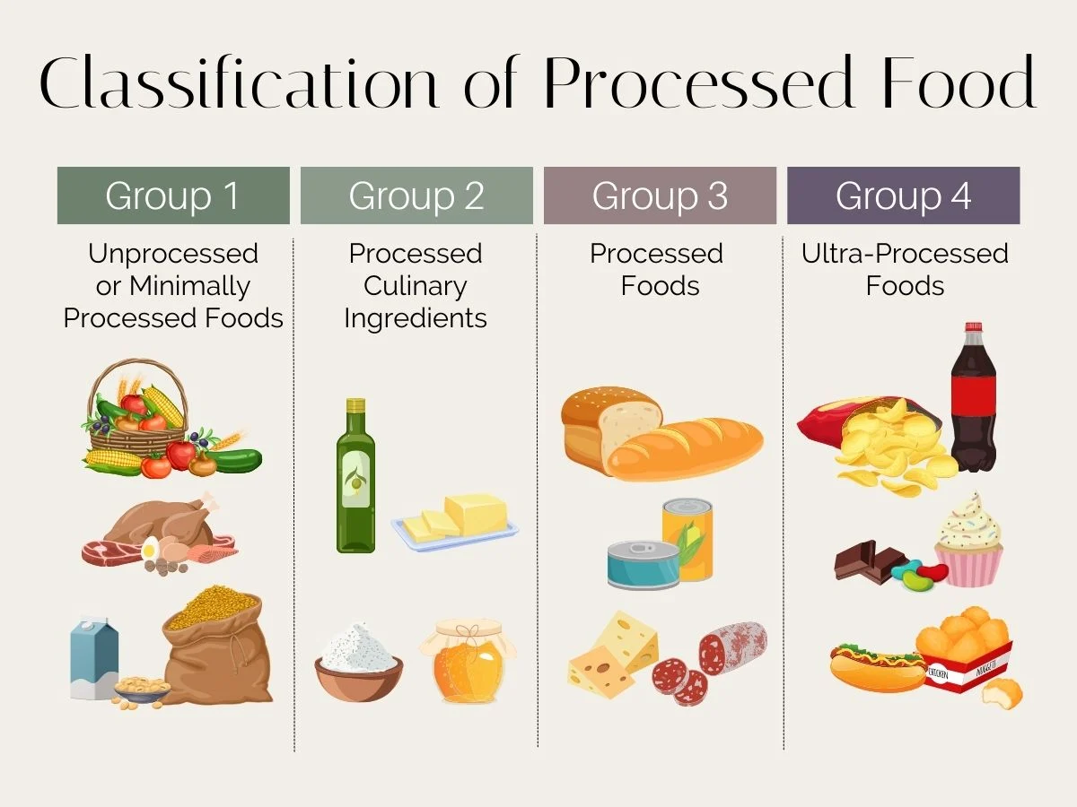 Consumption of Processed Food